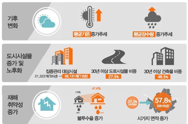 또한서울시의재난및안전과관련된환경을분석하고이에대처하기위한