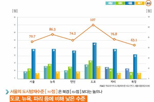 제 3 장우리나라안전관련최상위계획사례분석 75 < 그림 17>