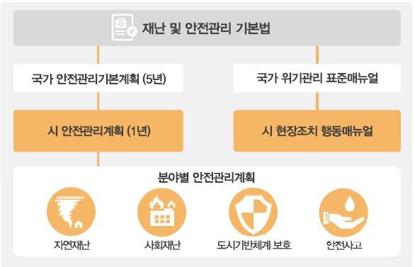 기존안전관리계획의하향식방법의문제점을개선하고자시도하고있다.