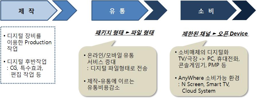 과거대부분의영화들이필름카메라로제작되었던것과달리, 최근에는디지털카메라를통한제작이증가하고있으며, 이후컴퓨터그래픽작업및기타후반작업에서디지털제작이이루어지고있다.