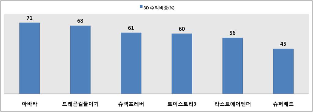 타 > 를앞서면서 2010 년 3D 영화에대한관심이어느정도였는지보여주는대표적인사례라고할수있다.