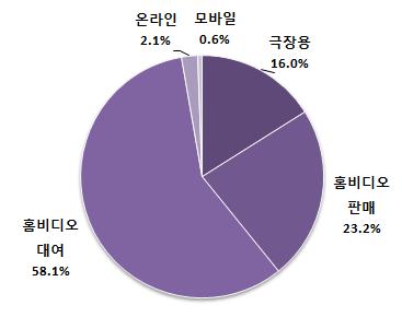 [ 그림 Ⅲ-25] 2010 년과 2015 년일본영화시장권역별비중 2010 년분야별비중 2015 년분야별비중 자료원 : MPAA(2010); PWC(2010); Informa(2007); 삼정 KPMG 재구성 나. 일본영화시장현황및특징 2010 년상반기일본영화시장의흥행순위를통해살펴본특징은 100 억엔을넘어서는대규모흥행작품이대거등장했다는점이다.