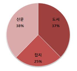 출판시장은 2008 년이후 2010 년까지감소추세에있었으나향후경기회복에의해 2012 년경 2007~8 년수준으로회복될것으로전망되며, 디지털시장은급격한성장을보일것으로전망된다. 잡지와도서, 신문시장으로나누어볼때도서시장의성장폭이가장크고이에따라 2015 년에이르러서는 3대부문중비중에있어서도서시장비중이신문의비중을넘어설것으로전망된다.