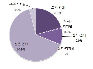 중동아프리카권출판시장의 2010 년분야별비중을살펴보면, 신문시장이전체의 67.9% 를차지하고 있으며, 그다음으로도서시장이 21.6% 를차지한다. 2015 년까지매년디지털시장이급격하게증가하여, 디지털신문시장의경우에는전체출판시장의 3.9% 까지확대될것으로전망된다.