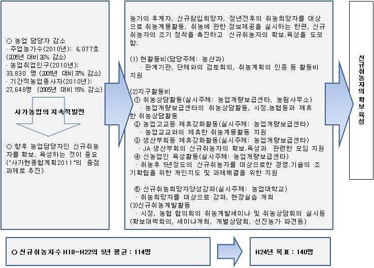 일본의귀농 귀촌정책동향과시사점 프로젝트활동 부문별연수 농산물직판 개별순회에의한기술적지원 경영관리연수개최 보조사업및제도자금의상담 가족경영협정의추진 청년농업자그룹의활동지원 보조사업활용에대한지원 농업위원회를통한농지의알선