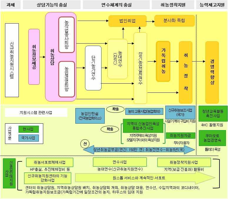 일본의귀농 귀촌정책동향과시사점 자료 구마모토현 이와같이구마모토현의경우 신규취농인의의향에맞추어시기별맞춤전략을현레벨에서구축하려고노력하고있는점이특이사항이라고할수있다