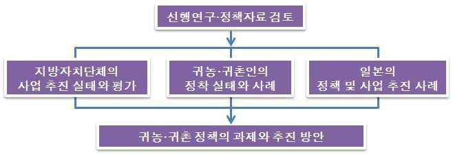 서론 으로서도시민유치지원사업지구중심이며 조사내용은사업추진체계및주요이슈 교육 마을정보 주거 소득 일자리등 로 관계자의인터뷰조사가이루어졌다 셋째 귀농 귀촌마을 조직 선도농가사례조사를실시하였다 조사내용은귀농 귀촌자의존재형태 정착과정 마을에서의리더역할 귀농 귀촌자의지역사회와의관계형성 지역의사회적활동참여등이며 조사진행방법은시