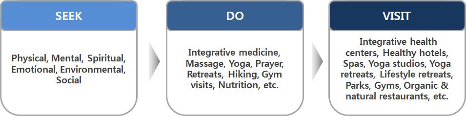 웰니스관광클러스터모델개발연구 (Integrative medicine), 마사지, 요가, 기도, 영성수련 (Retreats), 하이킹, 식이요법 (Nutrition) 등의다양한활동들과연계시킴.