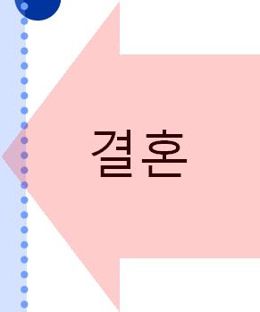 그림 11 214 년둘째출산비중, 5%p 증가 그림 12 출산연령, 2~39 세의비중이약 9% 에육박 (%) 첫째둘째셋째 1 5% 9 29% 7 5 4 % 3 2 1 94 9 9 2 4 1 12 14 ( 천명 ), 5, 4, 3, 2, 1, 15~19세 2~24세 25~29세 3~34세 35~39세 4~44세 9 1 2 3 4 5 7 9 자료 :