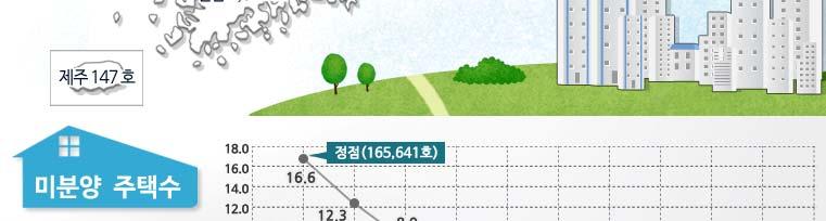 3%(1,116 호 ) 감소한 16,465 호로 집계됨 지역별로는수도권미분양은전월 (19,719 호 ) 대비 0.