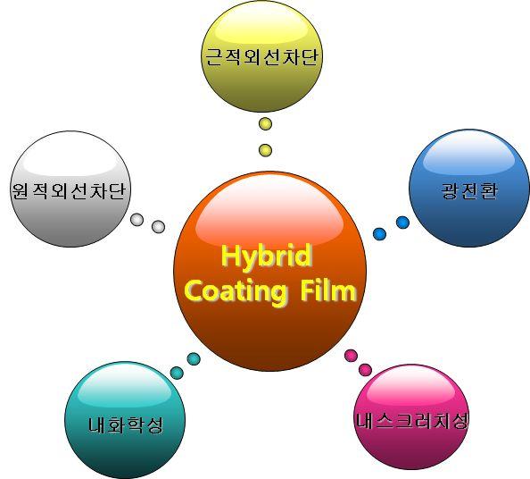 3. 연구수행내용및결과 코드번호 D-05 3-1. 기술가치평가실시 가.