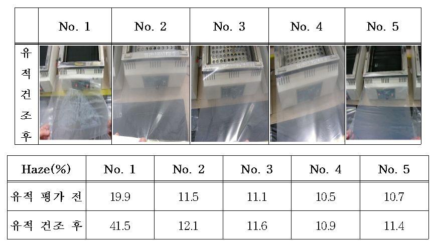 < 그림 21 유적성테스트를위한친수성나노입자코팅액조성 > 상기제조된농업용장기성코팅필름의유적성평가를실시한결과, 하기표와같이 No.4,No.5 No.3 No.2 No.1 순으로나타났다. 유적성평가후건조를살펴보면 TEOS 첨가량에따라백화현상이줄어드는걸확인할수있었다. 백화현상의줄어듦정도를확인하기위해 Haze 를측정하여백화현상의줄어듦정도도동시에확인하였다.