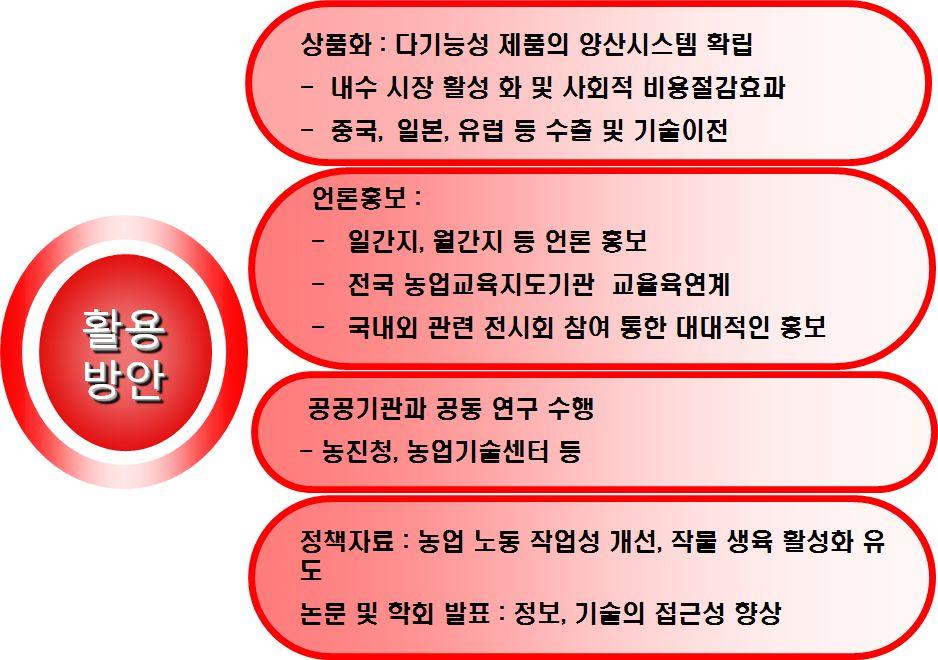 5. 연구결과의활용계획 5-1 활용계획 코드번호 D-07 1. 홍보및전시를통한매출확대 전국 90 여개대리점을통한대농가홍보 연구발표회및국내외전시회참가를통한대외홍보 농협중앙회계통구매계약등을통한농가보급 자사중국법인 산동일신화학 을이용한중국수출또는기술이전 2.