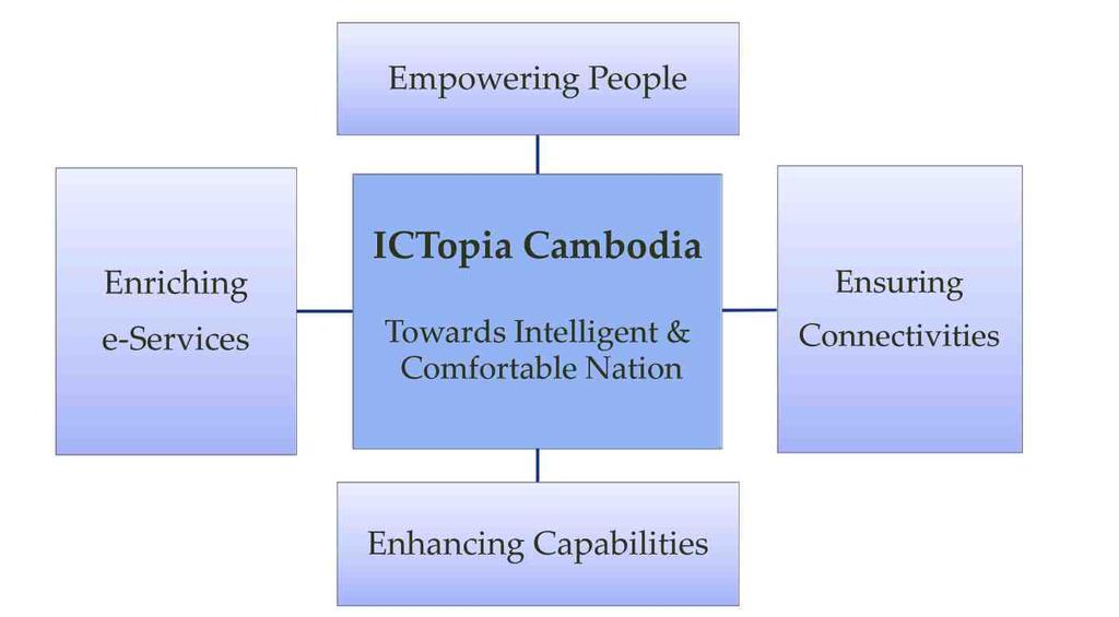 - e- 서비스강화와관련된실행목표로는전자정부서비스확대, 전자상거래환경개 선, e- 뱅킹및금융네트워크강화, e- 러닝서비스실행등이있음 ICTopia 2020 비전및전략적목표 출처 : Cambodia s ICT Masterplan 2020 나 ) 담당기관 캄보디아우정통신부 (Ministry of Posts & Telecommunication, MPTC) -