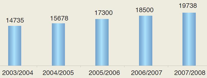 첨두부하규모 이집트의 2007년전력소비는총 104TW를기록함.