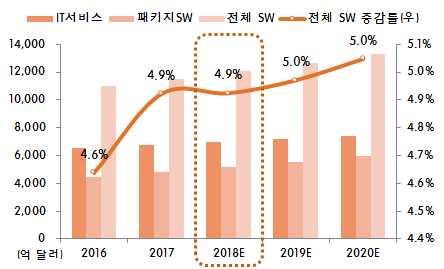 7 SW o SW 산업은클라우드 IoT 빅데이터등이활성화되면서견조한성장세가기대 ( 시장전망 ) 18년 SW 시장은견고한상승세를유지하는가운데전년대비 4.9% 증가한 1조 2,082억달러규모를예상 (IDC, 18.