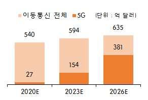 로늘어날것으로예측 글로벌 5G 보급률은 20년 8% 25 년 34% 로증가 (GSMA) 하며, 접속단말수도 19년약 100만건 25년 14억건으로급증할것으로관측 (