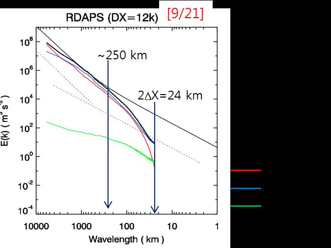 3. 예측자료분석 그림 3.1.2 는 UM 기반의 12km 격자해상도를가지는기상청지역수치예보모델 (RDAPS) 의운 동에너지스펙트럼을보여주고있다. 동서 (U), 남북 (V), 연직 (W) 방향바람성분의운동에너지스펙트럼과총운동에너지스펙트럼은시간 (24시간) 과공간 (700-300hPa) 에대한평균값을나타낸다.