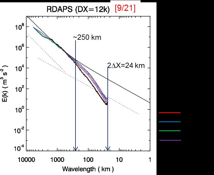 3. 예측자료분석 집중호우사례 시간에따른운동에너지스펙트럼분포특성을분석하여이런모형의특성을구체적으로파악할수있다. 그림 3.1.3은지역수치예보모델 (RDAPS) 에의해모의된총운동에너지스펙트럼의시간별변화특성을나타낸다.