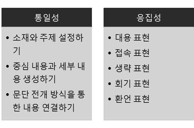 [ 표 3] 통일성과응집성을중심으로한쓰기지도요소 2절의논의를종합하면, 통일성과응집성을중심으로한쓰기지도의요소를위와같이정리할수있다. 통일성을중심으로한쓰기지도요소는소재와주제설정하기, 중심내용과세부내용생성하기, 문단전개방식을통한내용연결하기의세가지로구분하였다.