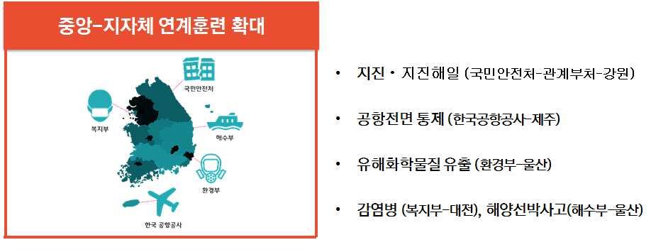 지역별특성을고려한시도 시군구통합훈련확대 제주공항전면통제 ( 한국공항공사 - 제주 ), 유해화학물질유출 ( 구미 ) 등과거발생재난대응훈련을통해유사재난에대한대응체계확립 백화점 복합지하상가등다중밀집시설대피훈련을확대 (17 회 / 15 년 89 회 / 16 년 ) 하여인구밀집지역에대한대응태세강화 중점 2