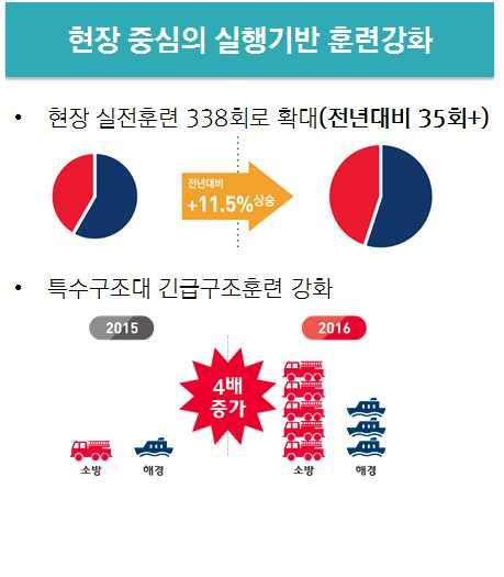 중점 3 국민참여와현장소통강화 국민스스로참여하는체감형훈련확대