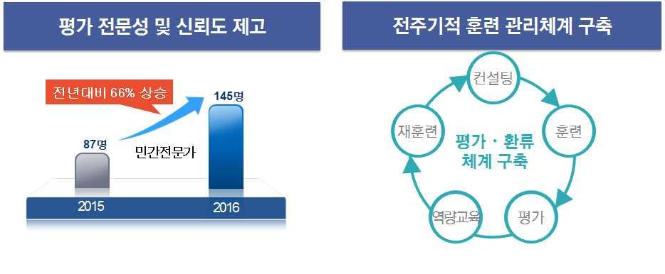 중점 4 전문가에의한평가및환류체계확립 민간전문가확대로평가전문성및신뢰도제고 평가단에재난유형별전문가를확대하여평가의전문성제고 훈련전문가와재난유형전문가의합동평가로신뢰도제고 전주기적훈련관리체계구축 훈련전 훈련중 훈련후 사전컨설팅 ð 평가실시 ð 평가결과 ð 평가결과확정언론공개 ð 미흡기관재훈련 훈련결과개선사항환류