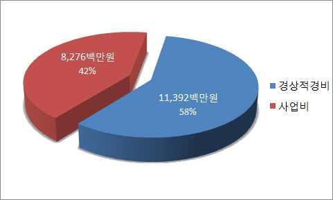 3 2015 예산 총예산 : 196 억 8,800 만원 ( 경기소방예산 6,991 억원의 2.