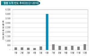 (`14년) - 결막염, 장염의심급증으로인한불쾌 (`14년) - 메르스로인한공포 걱정으로불안증가 (`15년) - 메르스무능대처에실망과불쾌감정표출 (`15년) - 지카바이러스유입우려, 시민불안고조 (`16년) -