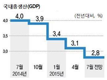 다. 한국은행의 GDP 성장률전망 (2015.7) 한국은행은 2015년 7월 9일 2015년 GDP 성장률전망치 를 2015년 4월에예측한 3.1% 보다 0.3%p 낮은 2.8% 로하향조정하였다. 6) 한국은행 ( 서영경한국은행부총재보 ) 는경제전망기자설명회 (2015.7.9.) 에서 가뭄피해가 0.1%p, 메르스사태가 0.2%~0.3%p, 순수출이 0.