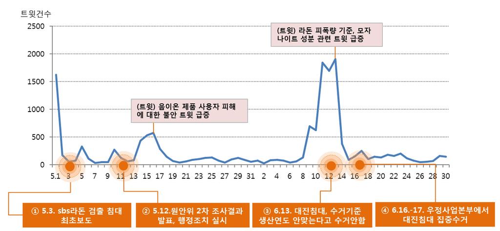 급상승한재난이슈로 라돈침대, 호우 ( 우박 ) 방사능침대논란 이것은제2의가습기살균제참사가될수도있으며피해자수는상상이상으로늘어날수도있다. 이원료는침대뿐만아니라건강팔찌, 목걸이, 벽지, 마스크팩등시민생활깊숙이들어와있기때문이다. 정부는라돈문제를심각하게받아들여야한다. 1그램의라듐에서나오는방사물질에너지가석탄백만톤의에너지를갖는다.