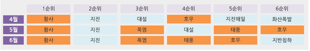 2018 년 2 분기사회재난주요이슈 ] 과거 2