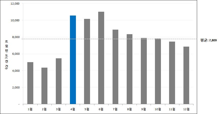 Ⅱ 4 월 SNS 재난이슈 4 월주요재난이슈 <4 월트위터주요재난이슈 (2013~2017)> 순위 사회재난 자연재난 1 해양사고풍랑 2 레저사고지진 사회재난 해양사고 산불 3 승강기사고강풍 4 산불황사 자연재난 5 - - 풍랑강풍황사 재난발생통계와트위터이슈분석 * 을통해 4월주요재난선정 * 월별트윗비중 **