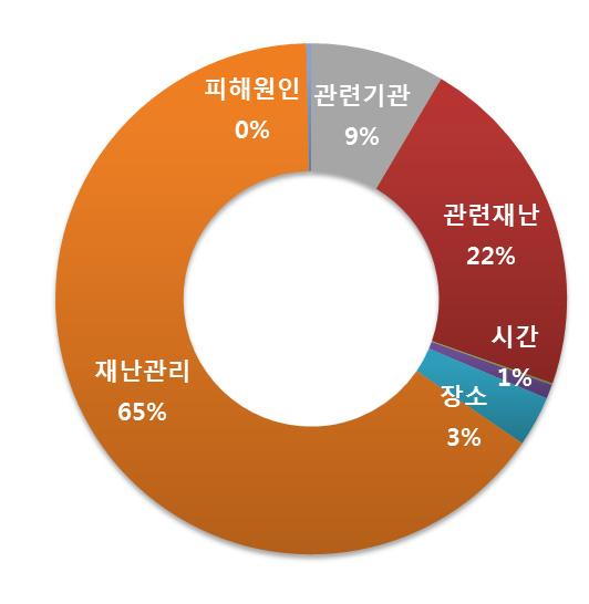 연관어분석 (4 월 ) ( 재난관리 ) 해안가지역풍랑정보알림및주의에관한이슈 ( 관련재난 ) 세월호사고해역의풍랑주의보이슈, 수색작업중단이슈 ( 관련기관 ) 풍랑속세월호실종자들수색및구조하는해경, 해경과언딘 * 관계에대한이슈 요약및시사점 풍랑이슈는 14 년에풍랑으로세월호인명수색난항으로큰이슈후 16 년 태풍말라카스로풍랑주의보로이슈부각 요약 진도해상여객선 (