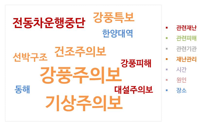 연관어분석 (4 월 ) ( 재난관리 ) 4월에는강풍과건조주의보가자주발효된다는이슈, 강풍및기상특보알림에대한이슈 ( 관련재난 ) 강원도지역대설주의보와강풍알림이슈, 강풍에의한단전으로지하철운행중단이슈 ( 장 소 ) 15년 4월2일강풍으로인한한양대역-오이도구간전동차운행중단이슈 요약및시사점 14 년에태풍너구리와 16 년태풍차바로인한강풍이슈, 16 년에강풍 요약