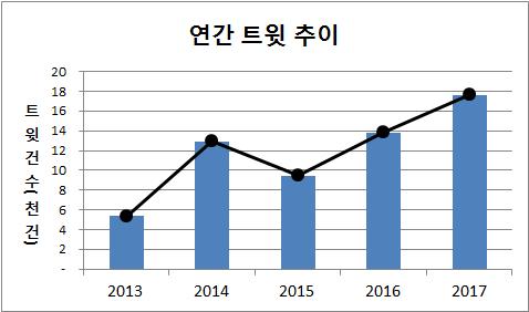 Ⅲ 사회재난이슈분석 - 1 어린이놀이시설사고 트윗추이분석 ( 연간 ) 어린이놀이시설사고이슈는 15 년하락, 전체적으로증가추세 16 년 11 월호주테마파크놀이기구사고, 17 년 6 월대구이월드유아용놀이기구사고발생 ( 월간 ) 5 월어린이놀이시설사고트윗비중은전월대비약 33% 하락 감성분석 (5 월 ) 어린이놀이시설사고감성은불안 (53%) 이지배적 불안 -