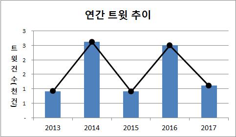 Ⅲ 사회재난이슈분석 - 3 농기계사고 트윗추이분석 ( 연간 ) 14 년, 16 년농기계사고큰이슈 * 후 17 년다시하락 * 주로고령자농기계사고발생, 운전자부주의로인한농기계교통사고율이높게나타남 ( 월간 ) 5