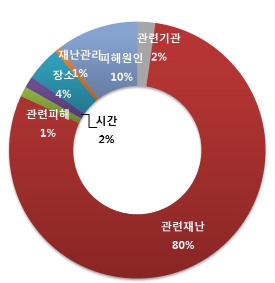 연관어분석 (5 월 ) ( 관련재난 ) 영농철농기계에의한끼임, 눌림, 추락사고가자주언급되며, 중장비 ( 트랙터, 경운기 ) 에의한사망사고가이슈가되었음 ( 피해원인 ) 농사일중새참과함께하는음주,