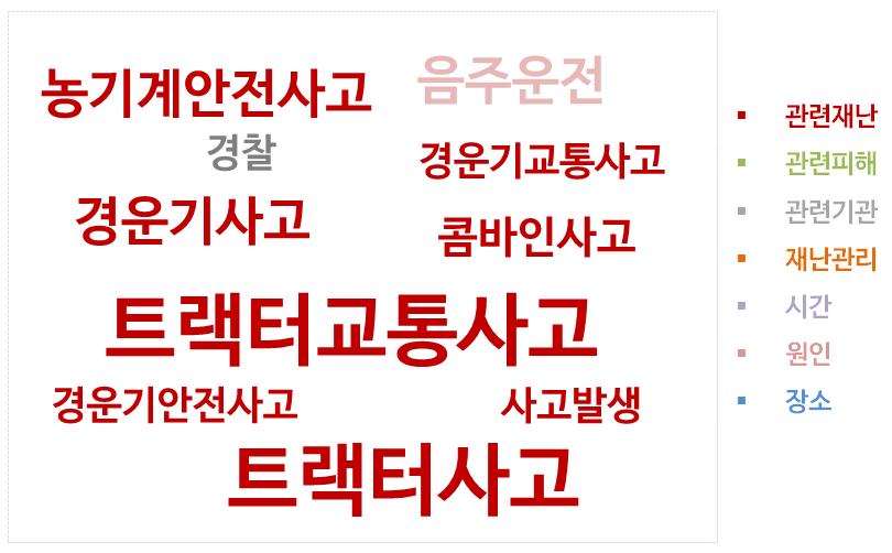 바빠지는농사철농기계안전사고이슈, 농촌지역운송수단인경운기의교통사고이슈증가 시사점 야간작업시야광반사판및농기계후미등방향지시등부착상태확인필요 농기계주이용대상자가사고대처능력이떨어지는고령의농민들이므로,