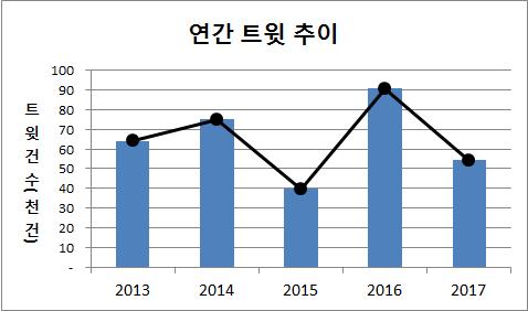 Ⅲ 자연재난이슈분석 - 2 호우 트윗추이분석 ( 연간 ) 15 년에큰폭으로하락, 16 년 ( 국지성호우 ) 재상승후, 17 년가뭄으로인해다시하락 ( 월간 ) 여름철장마대비를위해 5 월부터호우피해대비필요 감성분석 (5 월 ) 호우감성은불안 (58%), 불쾌 (15%) 순 불안 - 내일순천호우경보!