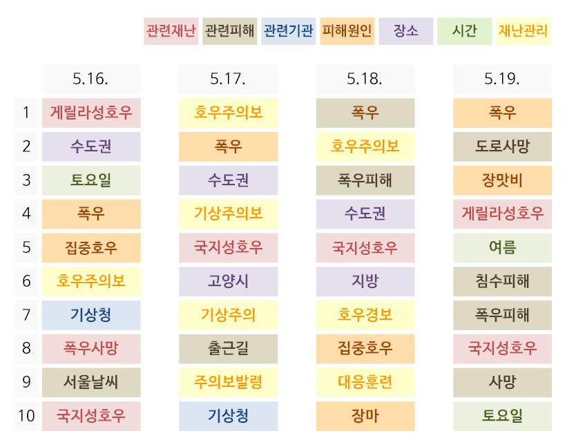 감성분석 5.16.~18. 집중호우의 2분기감성은불쾌 (49%), 불안 (49%) 순 기상청정보오류에대한불쾌감성, 높은온도에높은습도현상에대한불쾌감성증가 습습끕끕... 진심기상청... 폭우로인해온도가떨어지면서더위가한풀꺾이기는... 커녕... 온도는그대로고비만많이내림수도권비많이내리는구나.