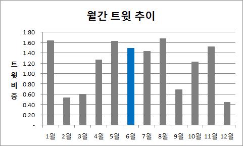 Ⅲ 사회재난이슈분석 - 1 물놀이사고 ( 수난사고 ) 트윗추이분석 ( 연간 ) 수난사고는 14 년큰이슈 ( 269%) 후 15 년급격히하락, 16 년다시이슈 수난사고이슈는주로수영및물놀이관련사고가주요이슈 ( 월간 ) 수난사고는여름철발생율이높기때문에본격적인휴가철대비필요 감성분석 (6 월 ) 물놀이사고감성은불안 (58%), 불쾌 (12%) 순 -