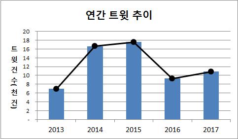 Ⅲ 사회재난이슈분석 - 2 자전거사고 트윗추이분석 ( 연간 ) 14 년 ~ 15 년에큰이슈였으며, 16 년에하락후 17 년에소폭상승 14 년 ~ 15 년에자전거음주주행, 자전거도로사고등이주요이슈 ( 월간 ) 6 월자전거사고트윗비중은전월대비약 5% 증가 감성분석 (6 월 ) 자전거사고감성은불안 (37%) 이지배적 불안 -