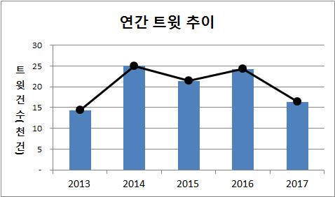 Ⅲ 사회재난이슈분석 - 3 감전사고 트윗추이분석 ( 연간 ) 감전사고이슈는 14 년, 16 년상승후 17 년다시소폭하락 16 년에당진화력발전소감전사고및한전근로자감전사고가주요이슈 (