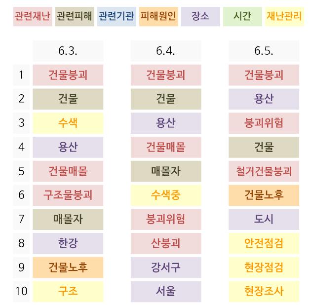 감성분석 용산건물붕괴는불안이약 83% 로나타남 서울시내한복판에서건물붕괴사고에대한충격, 노후건물붕괴위험성에대한시민불안감상승 오늘건물붕괴사고.