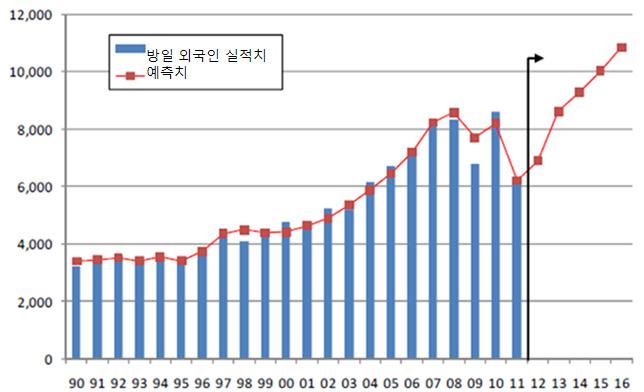 제 3 장해외주요재난사고의파급효과및대응사례분석 69 일본인바운드업체 A < 표 3-14> 일본인바운드업체피해현황 평년 3-4 월기준인바운드수요 (a) 2011 년 3-4 월인바운드수요 (b) 인바운드감소율 (a-b) 55 45 B 10 90 C 100 45 55 D 70 30 E 80 20 평균감소율 48 자료 : 한국문화관광연구원 (2011).