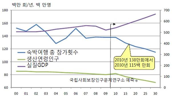 72 국가적재난사고가관광에미치는파급효과및대응방안 자료 : Lihui WU&Haruo HAYASHI(2013). The Impact of the Great East Japan Earthquake on Inbound Tourism Demand in Japan.