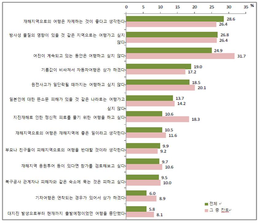 제 3 장해외주요재난사고의파급효과및대응사례분석 73 일본국내숙박수요에대해서는내국인시니어층 ( 베이비붐 ) 의수요확대에대한기대가있음.