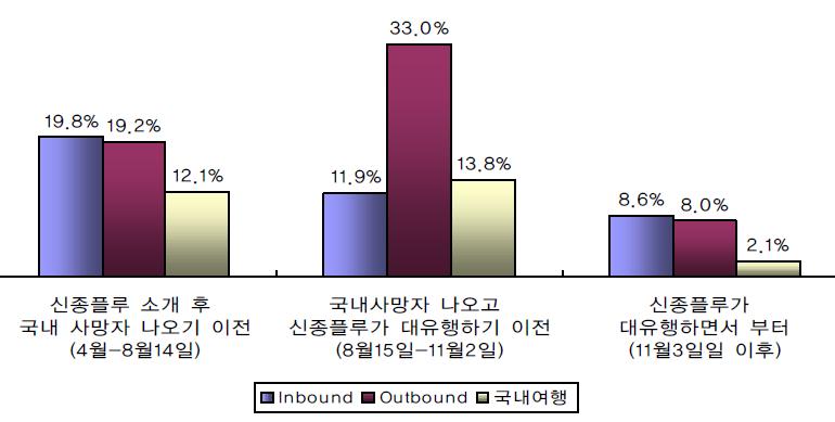 88 국가적재난사고가관광에미치는파급효과및대응방안 비율이낮았으며 (8.