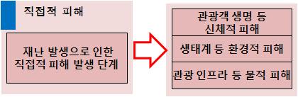 제 5 장국가적재난사고가관광산업에미치는파급구조분석 141 제 2 절 세부구조 1: 관광분야직접적피해특징과범위 [ 그림 5-2] 직접적피해로인한영향 가.